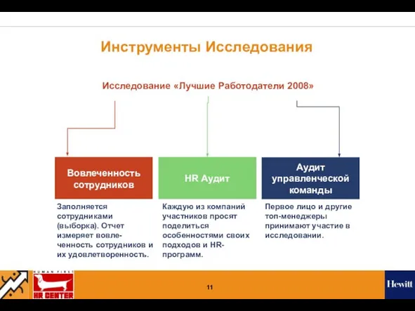 Инструменты Исследования Исследование «Лучшие Работодатели 2008» Аудит управленческой команды HR Аудит Вовлеченность