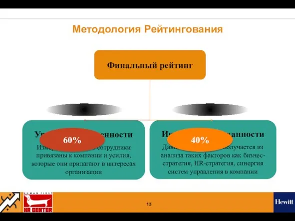 Методология Рейтингования Уровень Вовлеченности Измеряет, насколько сотрудники привязаны к компании и усилия,