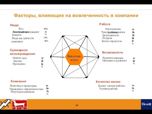 Факторы, влияющие на вовлеченность в компании Люди Работа Топ-менеджмент 65% Наполнение работы