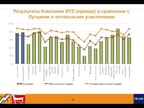 Результаты Компании XYZ (пример) в сравнении с Лучшими и остальными участниками