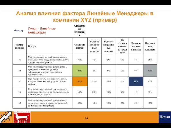 Анализ влияния фактора Линейные Менеджеры в компании XYZ (пример)