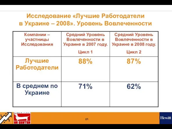 Исследование «Лучшие Работодатели в Украине – 2008». Уровень Вовлеченности