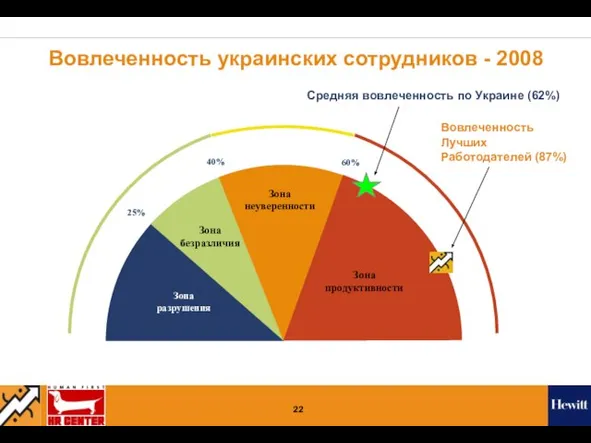 Вовлеченность украинских сотрудников - 2008 Зона разрушения Зона безразличия Зона продуктивности 25%