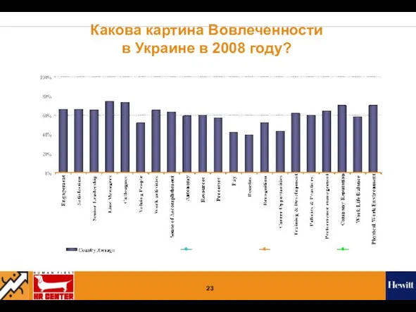 Какова картина Вовлеченности в Украине в 2008 году?