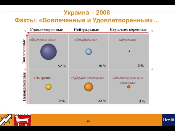 Украина – 2008 Факты: «Вовлеченные и Удовлетворенные»…