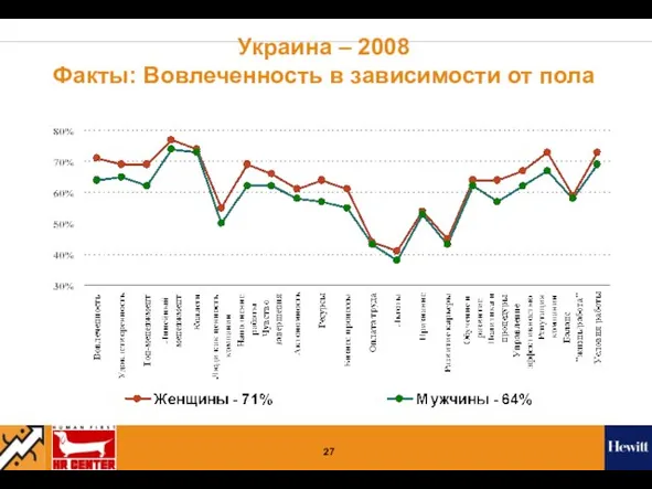 Украина – 2008 Факты: Вовлеченность в зависимости от пола