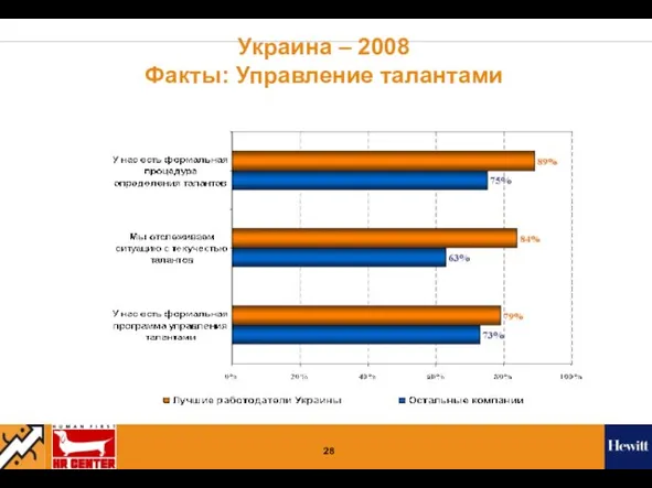 Украина – 2008 Факты: Управление талантами