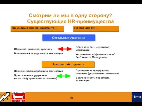 Смотрим ли мы в одну сторону? Существующие HR-преимущества Остальные участники Лучшие работодатели