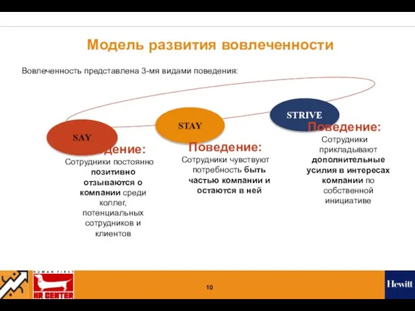 Модель развития вовлеченности SAY STAY STRIVE Поведение: Сотрудники постоянно позитивно отзываются о