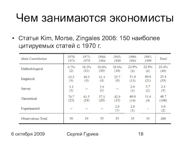 6 октября 2009 Сергей Гуриев Чем занимаются экономисты Статья Kim, Morse, Zingales