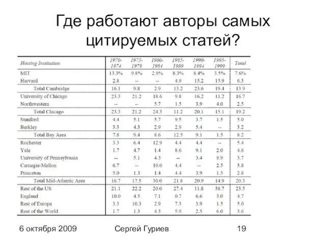 6 октября 2009 Сергей Гуриев Где работают авторы самых цитируемых статей?