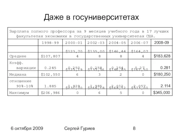 6 октября 2009 Сергей Гуриев Даже в госуниверситетах