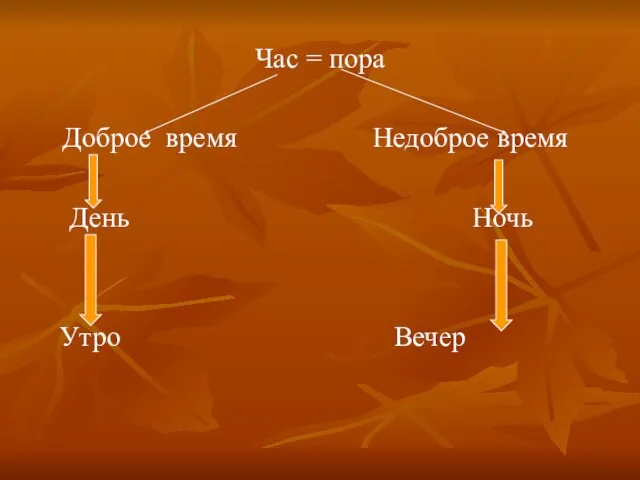 Час = пора Доброе время Недоброе время День Ночь Утро Вечер