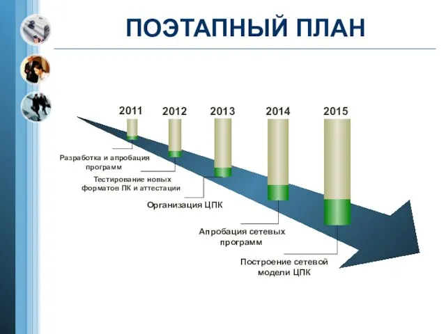 2011 2012 2013 2014 2015 Организация ЦПК ПОЭТАПНЫЙ ПЛАН Апробация сетевых программ