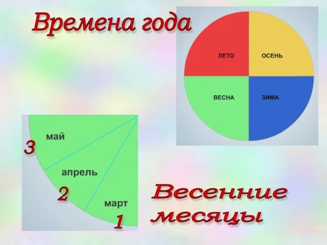 Времена года Весенние месяцы 1 2 3