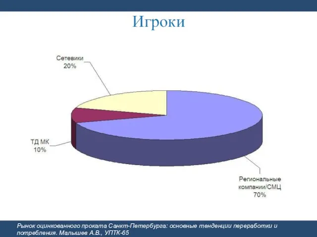 Игроки Рынок оцинкованного проката Санкт-Петербурга: основные тенденции переработки и потребления. Малышев А.В., УПТК-65