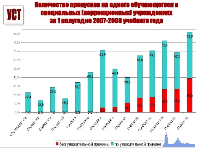 Количество пропусков на одного обучающегося в специальных (коррекционных) учреждениях за 1 полугодие 2007-2008 учебного года