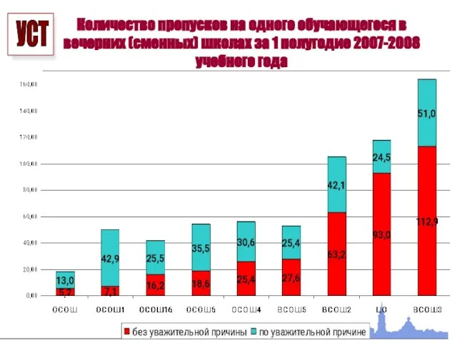 Количество пропусков на одного обучающегося в вечерних (сменных) школах за 1 полугодие 2007-2008 учебного года