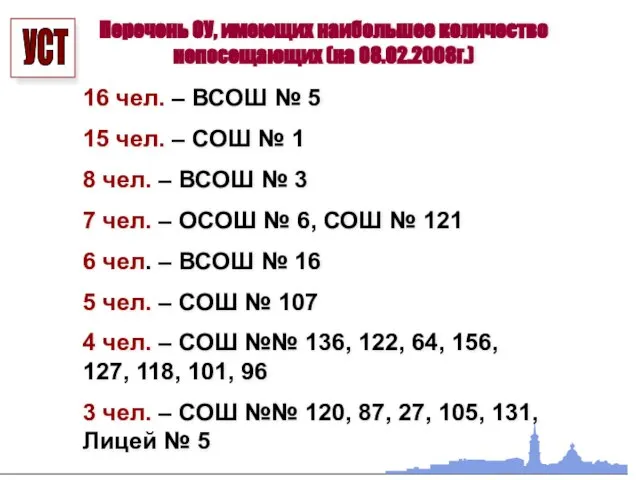 Перечень ОУ, имеющих наибольшее количество непосещающих (на 08.02.2008г.) 16 чел. – ВСОШ