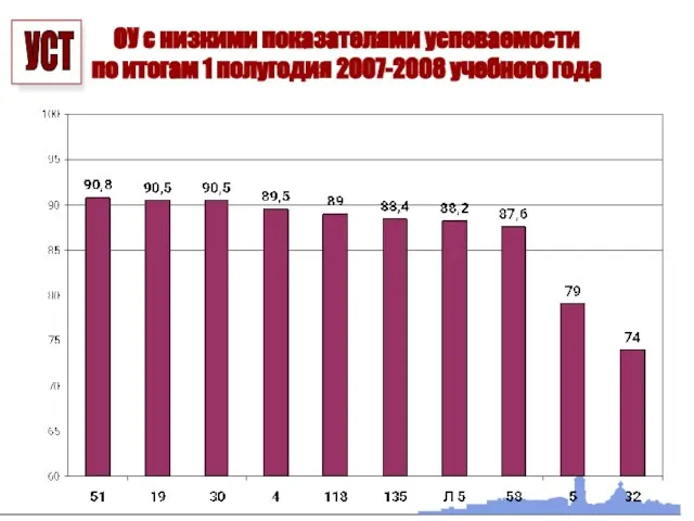 ОУ с низкими показателями успеваемости по итогам 1 полугодия 2007-2008 учебного года