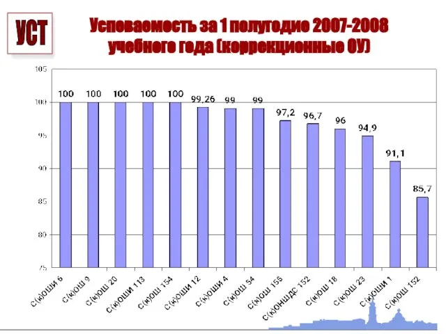 Успеваемость за 1 полугодие 2007-2008 учебного года (коррекционные ОУ)