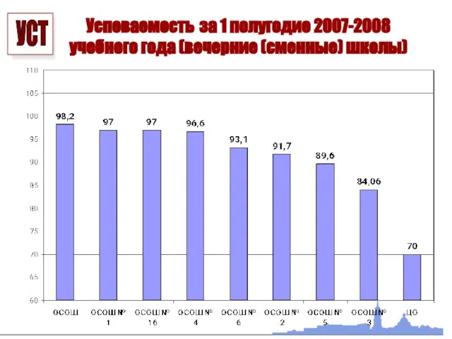 Успеваемость за 1 полугодие 2007-2008 учебного года (вечерние (сменные) школы)