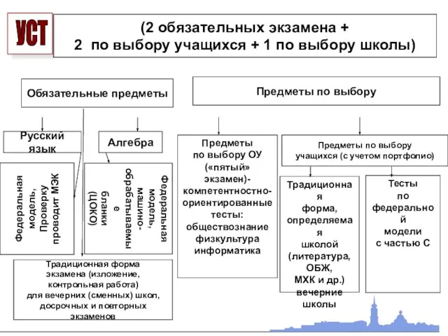 (2 обязательных экзамена + 2 по выбору учащихся + 1 по выбору