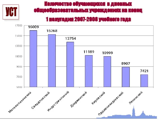 Количество обучающихся в дневных общеобразовательных учреждениях на конец 1 полугодия 2007-2008 учебного года