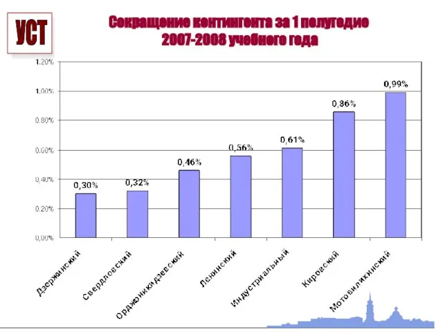 Сокращение контингента за 1 полугодие 2007-2008 учебного года