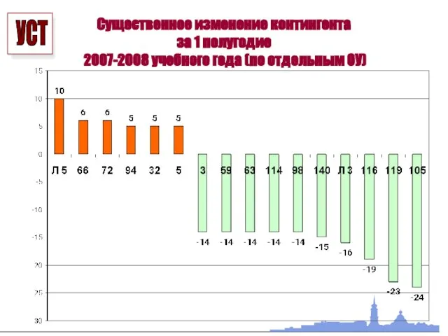 Существенное изменение контингента за 1 полугодие 2007-2008 учебного года (по отдельным ОУ)