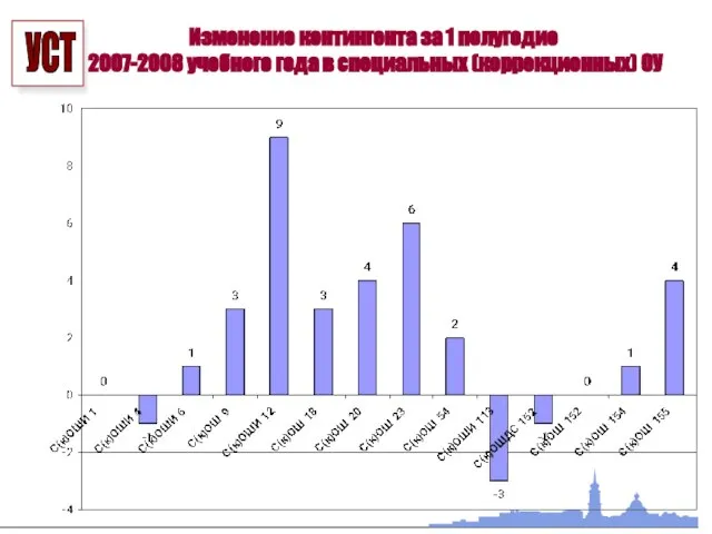 Изменение контингента за 1 полугодие 2007-2008 учебного года в специальных (коррекционных) ОУ