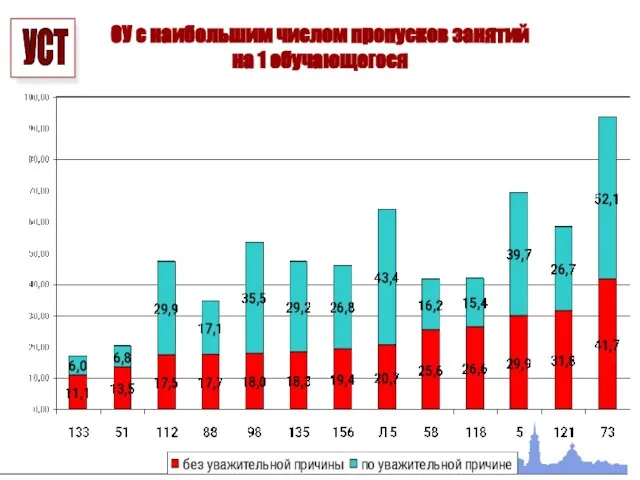 ОУ с наибольшим числом пропусков занятий на 1 обучающегося