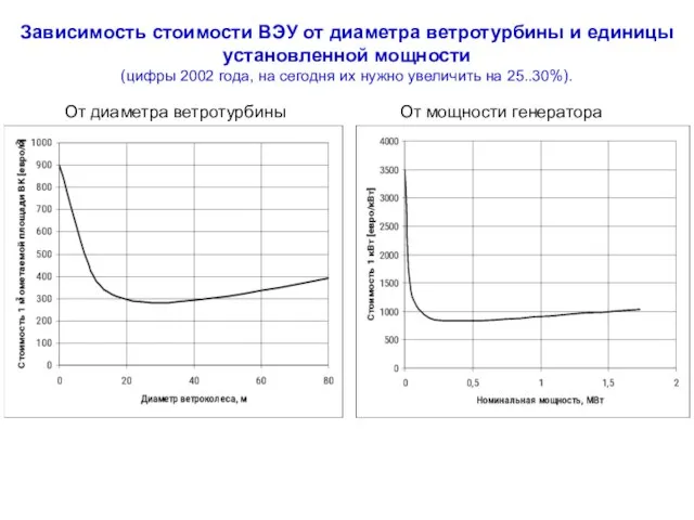 Зависимость стоимости ВЭУ от диаметра ветротурбины и единицы установленной мощности (цифры 2002