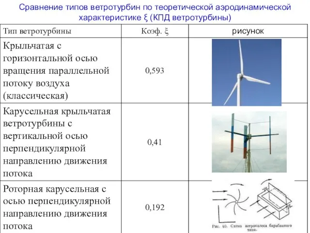 Сравнение типов ветротурбин по теоретической аэродинамической характеристике ξ (КПД ветротурбины)