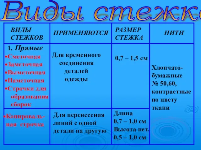 Виды стежков ВИДЫ СТЕЖКОВ ПРИМЕНЯЮТСЯ РАЗМЕР СТЕЖКА НИТИ 1. Прямые Сметочная Заметочная