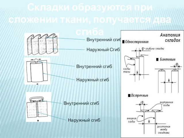 Складки образуются при сложении ткани, получается два сгиба Внутренний сгиб Наружный Сгиб