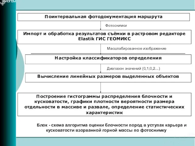 Фотоснимки Масштабированное изображение Диапазон значений (0,1;0,2…) Блок - схема алгоритма оценки блочности