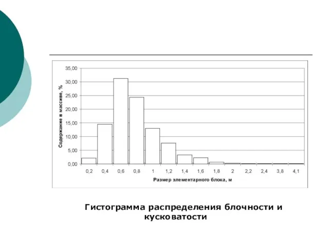 Гистограмма распределения блочности и кусковатости