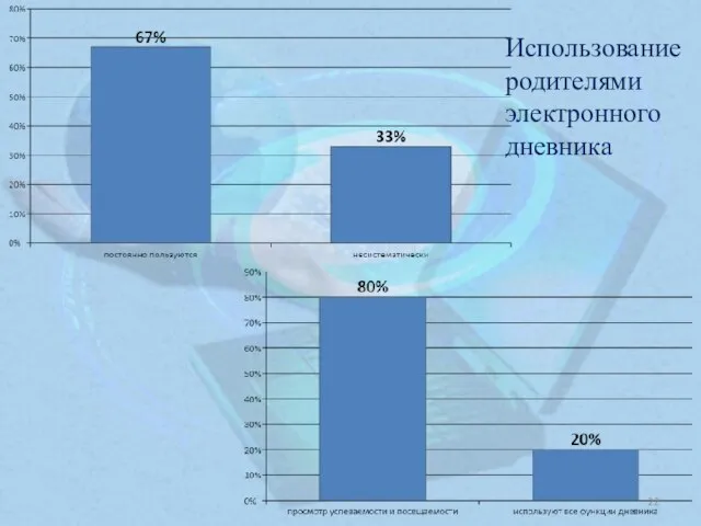 Использование родителями электронного дневника