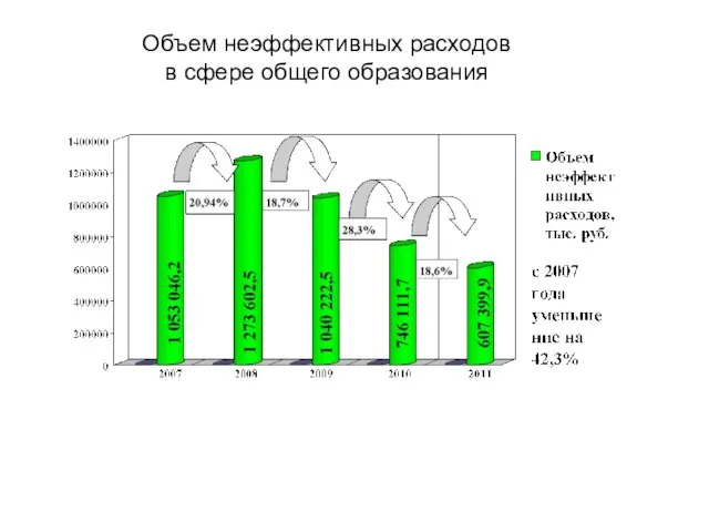 Объем неэффективных расходов в сфере общего образования