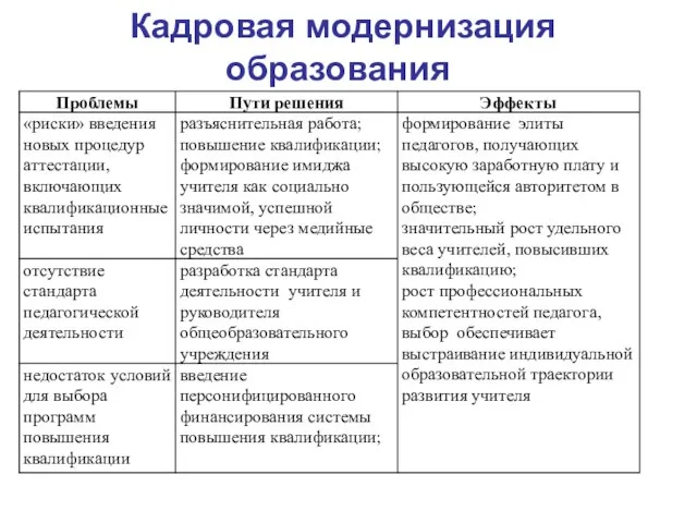 Кадровая модернизация образования