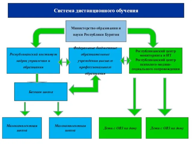 Малокомплектная школа Базовая школа Система дистанционного обучения Министерство образования и науки Республики