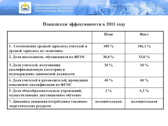 Показатели эффективности в 2011 году