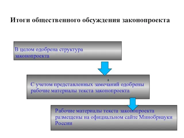 Итоги общественного обсуждения законопроекта В целом одобрена структура законопроекта С учетом представленных