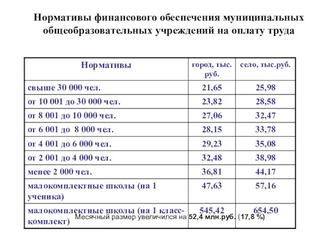 Нормативы финансового обеспечения муниципальных общеобразовательных учреждений на оплату труда Месячный размер увеличился