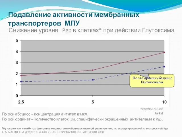 Снижение уровня Pgp в клетках* при действии Глутоксима По оси абсцисс –