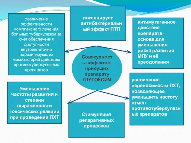 Совокупность эффектов, присущих препарату ГЛУТОКСИМ Увеличение эффективности комплексного лечения больных туберкулезом за