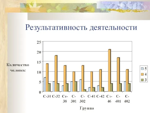 Результативность деятельности