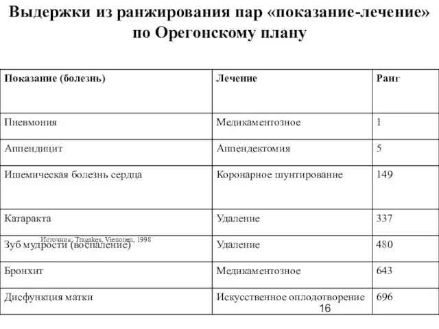 Выдержки из ранжирования пар «показание-лечение» по Орегонскому плану Источник: Tragakes, Vienonen, 1998