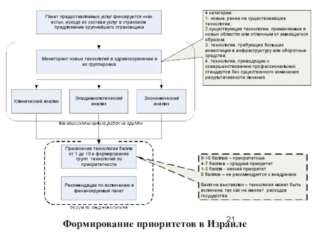 Формирование приоритетов в Израиле